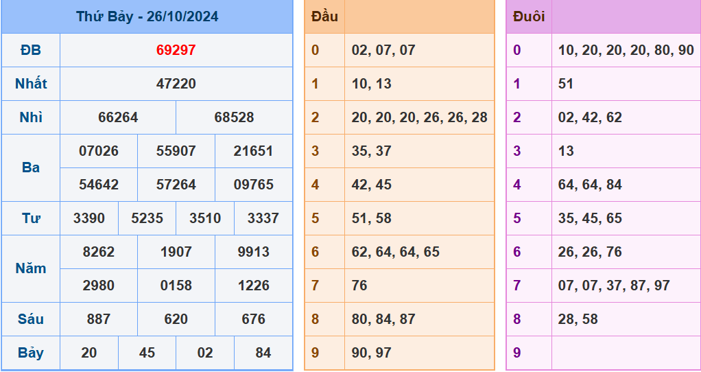 Soi cầu xsmb ngày 27-10-2024