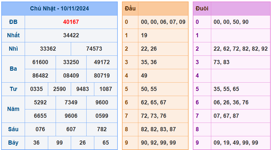 Soi cầu xsmb ngày 11-10