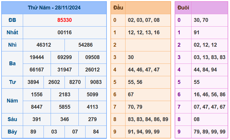 Soi cầu xsmb ngày 29-11