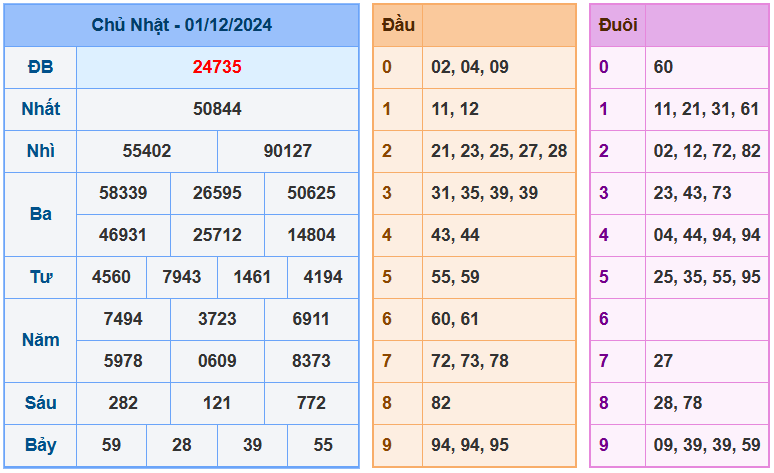 Soi cầu xsmb ngày 02-12