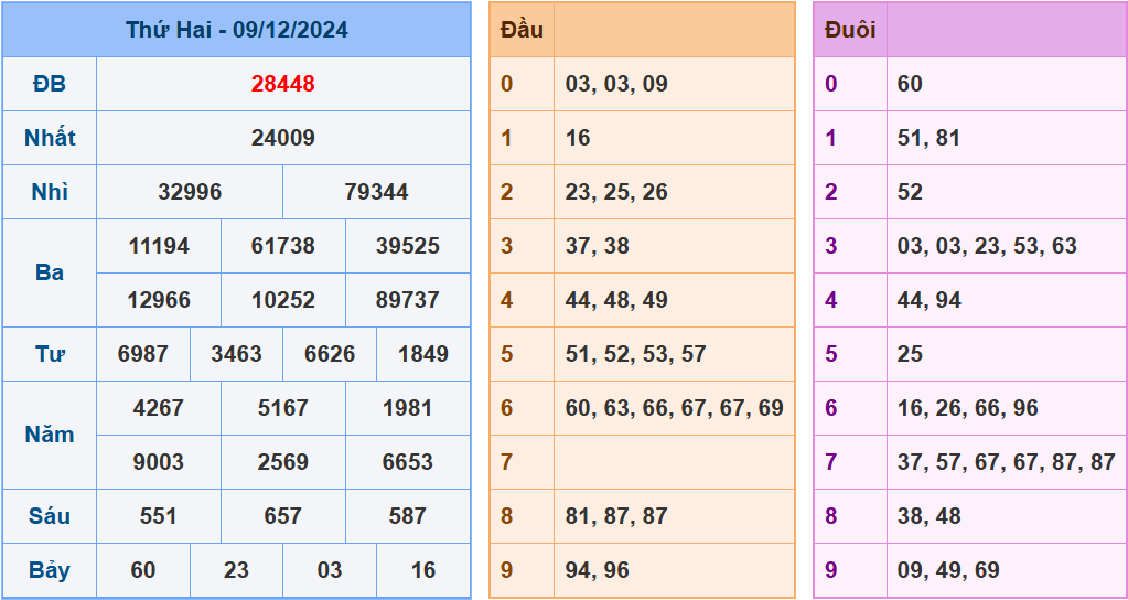 Soi cầu dự đoán xsmb ngày 10-12-2024