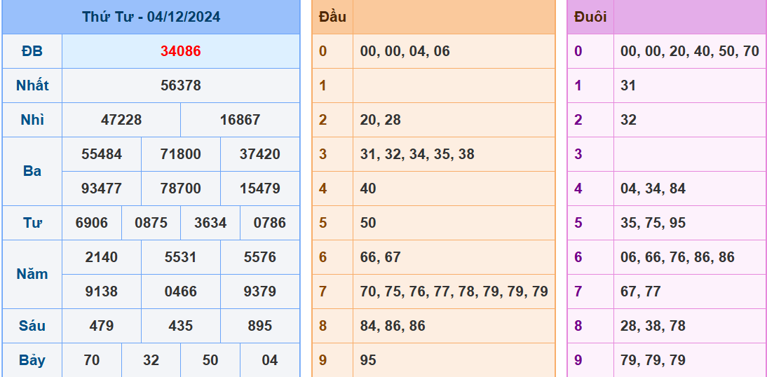 soi cầu dự đoán xsmb ngày 5-12-2024