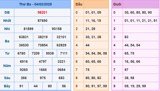 Soi cầu xsmb ngày 5/2/2025